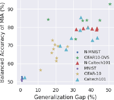 Figure 4 for Membership Privacy Evaluation in Deep Spiking Neural Networks