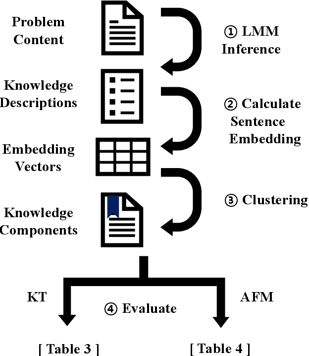 Figure 1 for Using Large Multimodal Models to Extract Knowledge Components for Knowledge Tracing from Multimedia Question Information