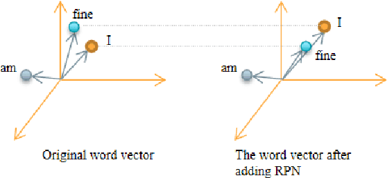 Figure 1 for RPN: A Word Vector Level Data Augmentation Algorithm in Deep Learning for Language Understanding