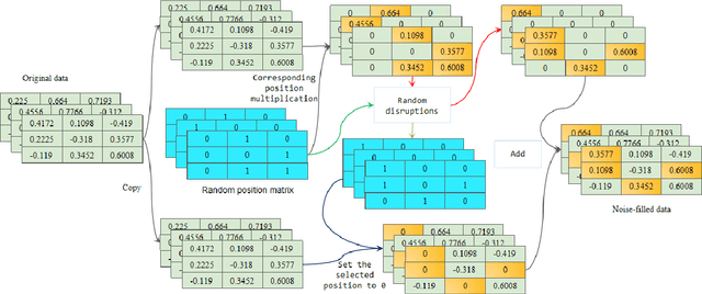 Figure 2 for RPN: A Word Vector Level Data Augmentation Algorithm in Deep Learning for Language Understanding