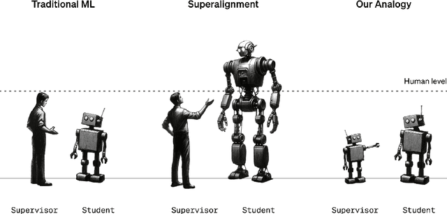 Figure 1 for Weak-to-Strong Generalization: Eliciting Strong Capabilities With Weak Supervision