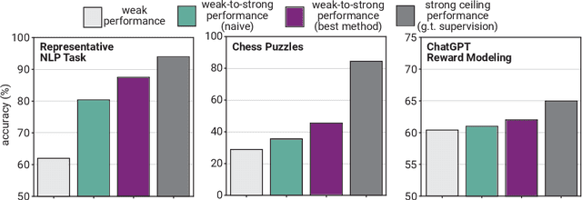 Figure 3 for Weak-to-Strong Generalization: Eliciting Strong Capabilities With Weak Supervision