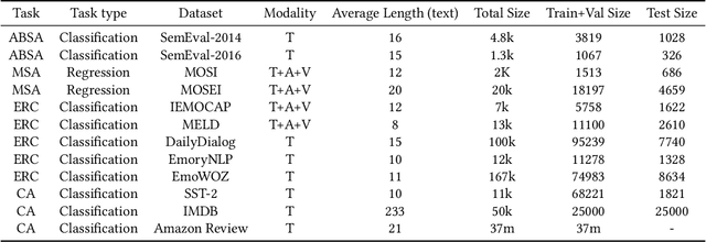 Figure 2 for UniSA: Unified Generative Framework for Sentiment Analysis