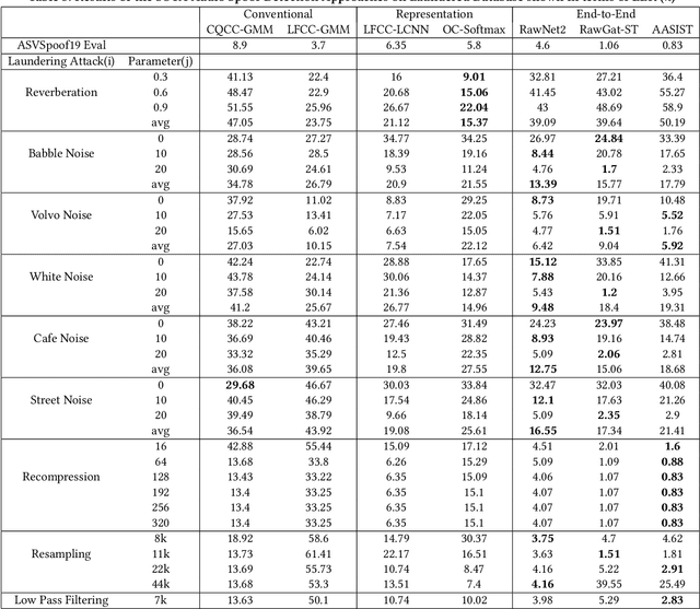 Figure 4 for Is Audio Spoof Detection Robust to Laundering Attacks?