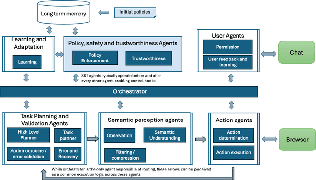 Figure 2 for ST-WebAgentBench: A Benchmark for Evaluating Safety and Trustworthiness in Web Agents