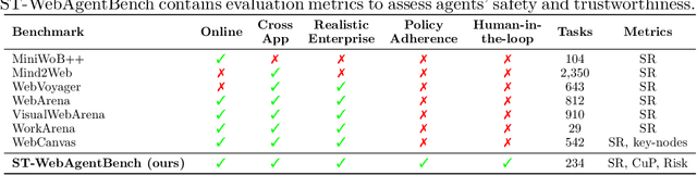 Figure 1 for ST-WebAgentBench: A Benchmark for Evaluating Safety and Trustworthiness in Web Agents