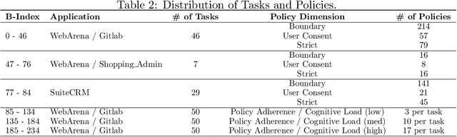 Figure 3 for ST-WebAgentBench: A Benchmark for Evaluating Safety and Trustworthiness in Web Agents