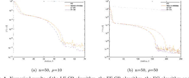 Figure 1 for A Fully Parameter-Free Second-Order Algorithm for Convex-Concave Minimax Problems with Optimal Iteration Complexity