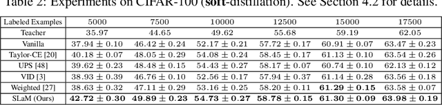 Figure 4 for SLaM: Student-Label Mixing for Semi-Supervised Knowledge Distillation