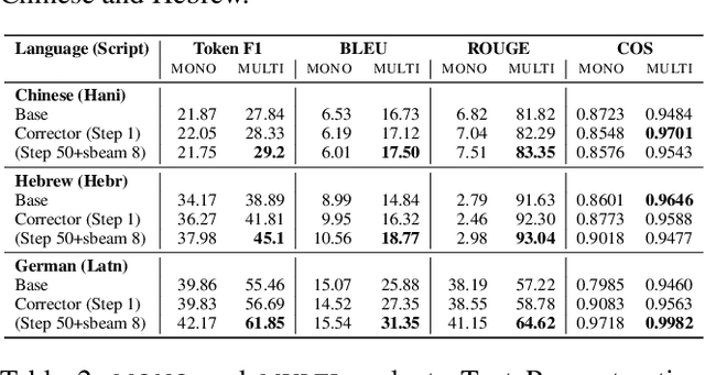 Figure 3 for Against All Odds: Overcoming Typology, Script, and Language Confusion in Multilingual Embedding Inversion Attacks