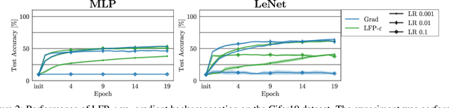 Figure 2 for Layer-wise Feedback Propagation