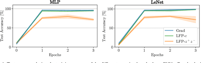 Figure 4 for Layer-wise Feedback Propagation