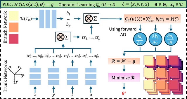 Figure 1 for Separable DeepONet: Breaking the Curse of Dimensionality in Physics-Informed Machine Learning