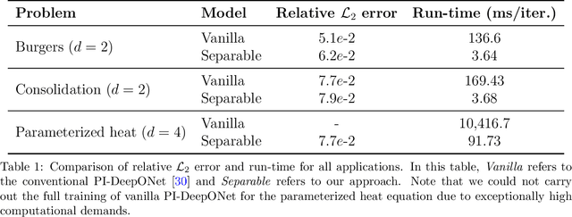 Figure 2 for Separable DeepONet: Breaking the Curse of Dimensionality in Physics-Informed Machine Learning