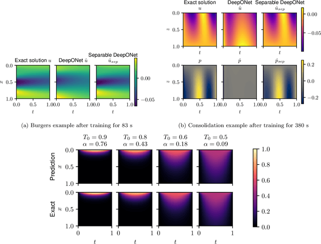 Figure 3 for Separable DeepONet: Breaking the Curse of Dimensionality in Physics-Informed Machine Learning