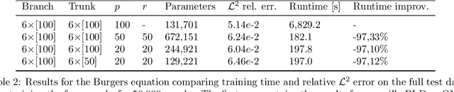 Figure 4 for Separable DeepONet: Breaking the Curse of Dimensionality in Physics-Informed Machine Learning