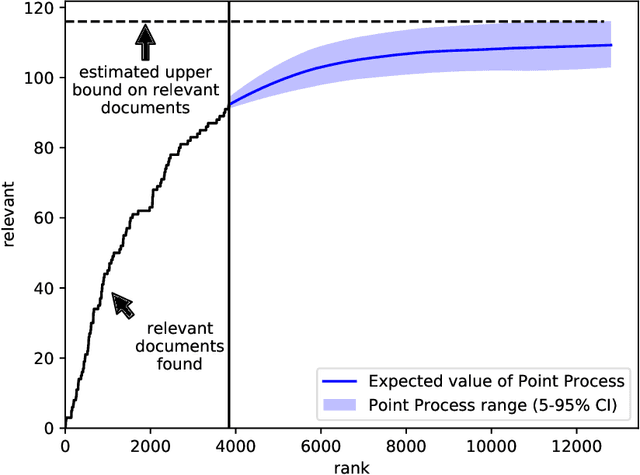 Figure 1 for Stopping Methods for Technology Assisted Reviews based on Point Processes