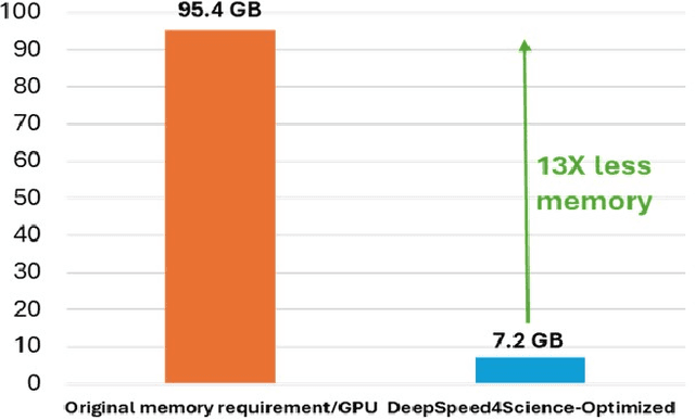 Figure 3 for DeepSpeed4Science Initiative: Enabling Large-Scale Scientific Discovery through Sophisticated AI System Technologies