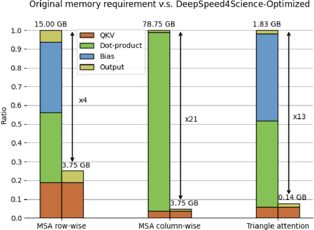 Figure 4 for DeepSpeed4Science Initiative: Enabling Large-Scale Scientific Discovery through Sophisticated AI System Technologies