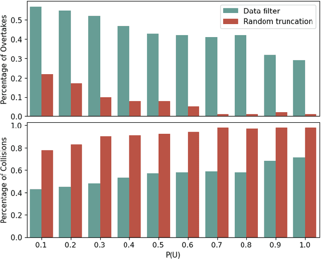 Figure 4 for MEGA-DAgger: Imitation Learning with Multiple Imperfect Experts