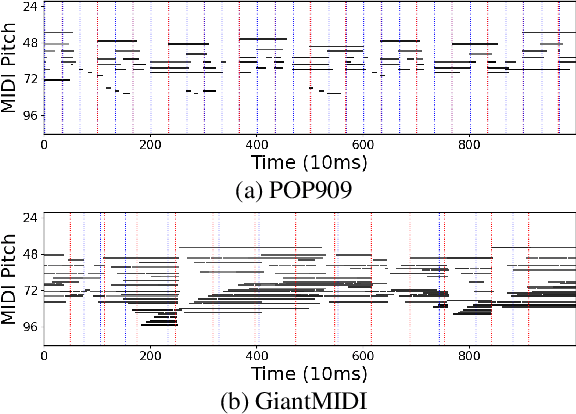 Figure 1 for Practical and Reproducible Symbolic Music Generation by Large Language Models with Structural Embeddings