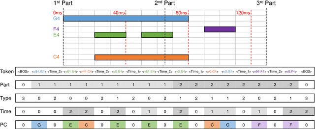 Figure 3 for Practical and Reproducible Symbolic Music Generation by Large Language Models with Structural Embeddings