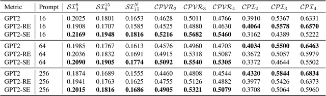 Figure 2 for Practical and Reproducible Symbolic Music Generation by Large Language Models with Structural Embeddings