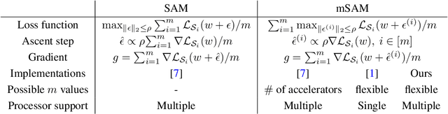 Figure 1 for Improved Deep Neural Network Generalization Using m-Sharpness-Aware Minimization