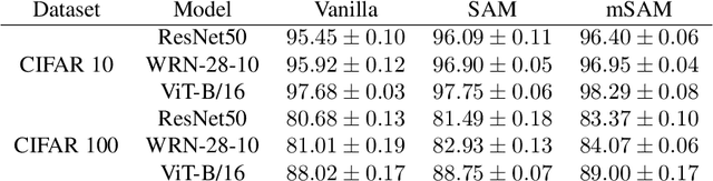 Figure 3 for Improved Deep Neural Network Generalization Using m-Sharpness-Aware Minimization