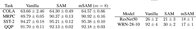 Figure 4 for Improved Deep Neural Network Generalization Using m-Sharpness-Aware Minimization