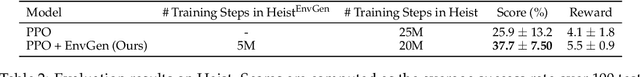 Figure 4 for EnvGen: Generating and Adapting Environments via LLMs for Training Embodied Agents