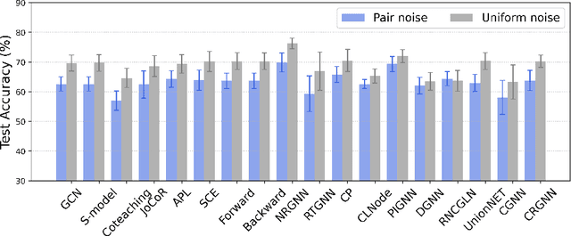 Figure 1 for NoisyGL: A Comprehensive Benchmark for Graph Neural Networks under Label Noise