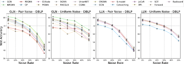 Figure 3 for NoisyGL: A Comprehensive Benchmark for Graph Neural Networks under Label Noise