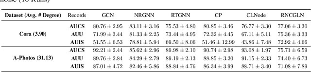 Figure 4 for NoisyGL: A Comprehensive Benchmark for Graph Neural Networks under Label Noise