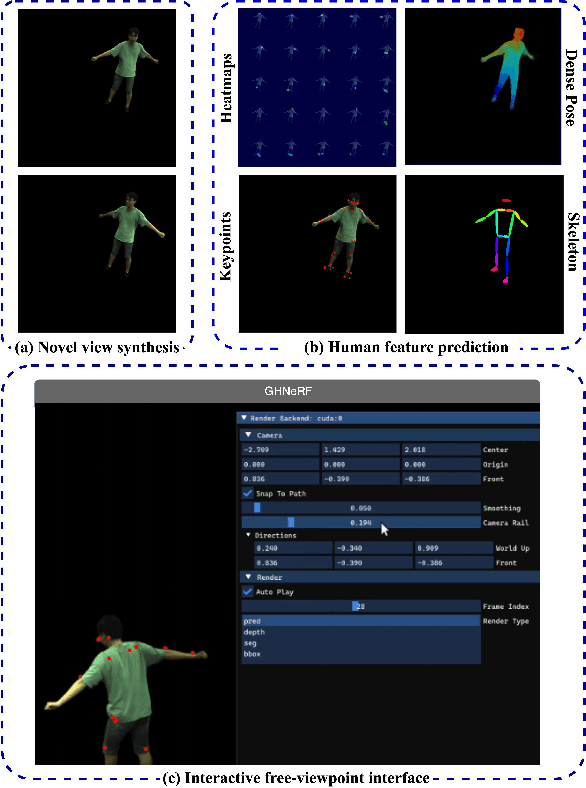 Figure 1 for GHNeRF: Learning Generalizable Human Features with Efficient Neural Radiance Fields