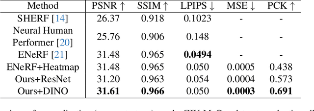 Figure 2 for GHNeRF: Learning Generalizable Human Features with Efficient Neural Radiance Fields