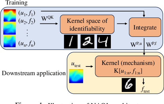 Figure 1 for Nonlocal Attention Operator: Materializing Hidden Knowledge Towards Interpretable Physics Discovery