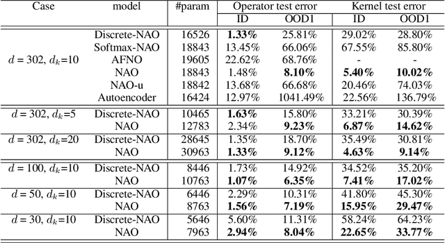 Figure 2 for Nonlocal Attention Operator: Materializing Hidden Knowledge Towards Interpretable Physics Discovery