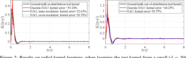 Figure 3 for Nonlocal Attention Operator: Materializing Hidden Knowledge Towards Interpretable Physics Discovery