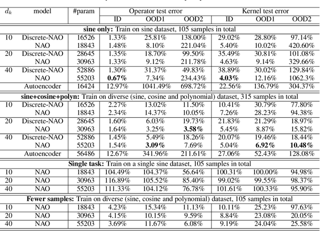 Figure 4 for Nonlocal Attention Operator: Materializing Hidden Knowledge Towards Interpretable Physics Discovery