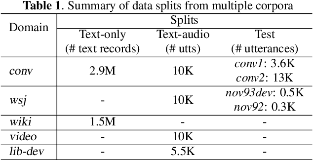 Figure 1 for Correction Focused Language Model Training for Speech Recognition