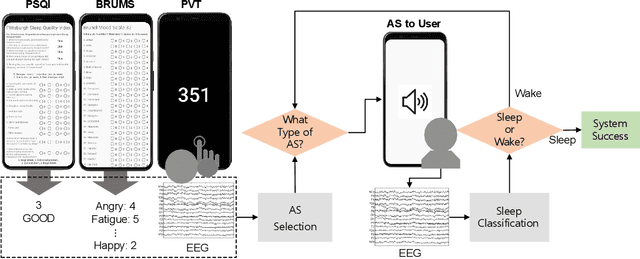 Figure 1 for Development of Personalized Sleep Induction System based on Mental States