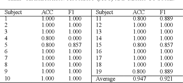 Figure 3 for Development of Personalized Sleep Induction System based on Mental States