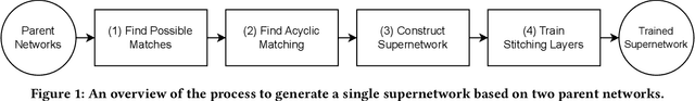 Figure 1 for Stitching for Neuroevolution: Recombining Deep Neural Networks without Breaking Them