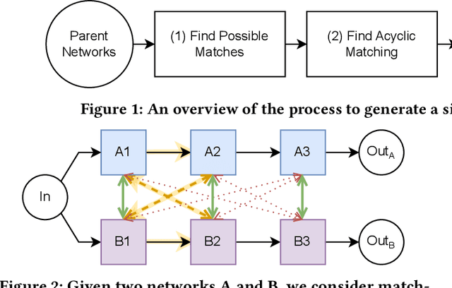 Figure 3 for Stitching for Neuroevolution: Recombining Deep Neural Networks without Breaking Them