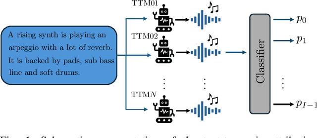 Figure 1 for FakeMusicCaps: a Dataset for Detection and Attribution of Synthetic Music Generated via Text-to-Music Models