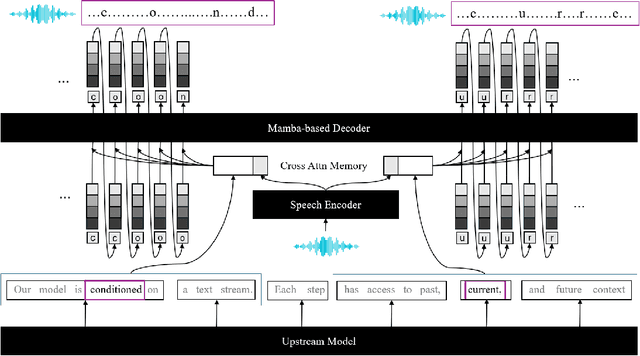 Figure 1 for Zero-Shot Text-to-Speech from Continuous Text Streams