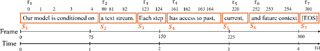 Figure 2 for Zero-Shot Text-to-Speech from Continuous Text Streams