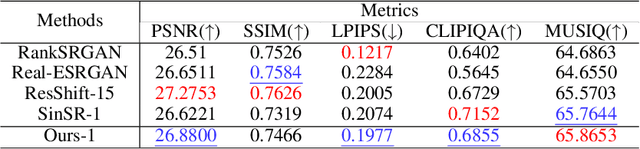 Figure 3 for TDDSR: Single-Step Diffusion with Two Discriminators for Super Resolution