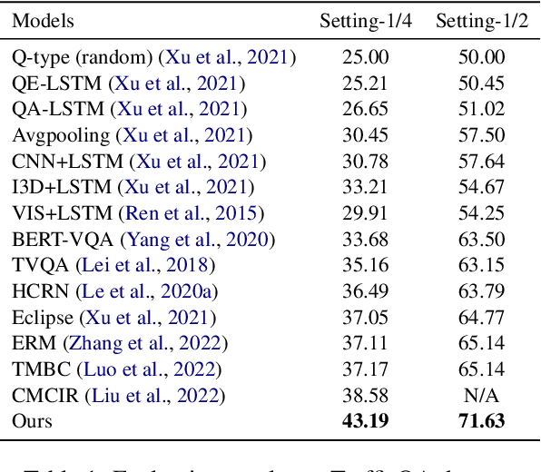 Figure 2 for Semantic-aware Dynamic Retrospective-Prospective Reasoning for Event-level Video Question Answering